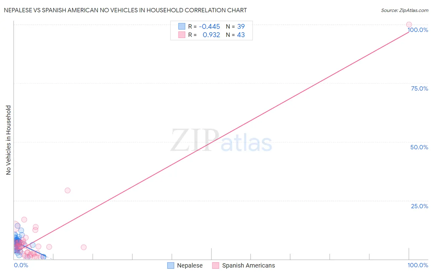 Nepalese vs Spanish American No Vehicles in Household
