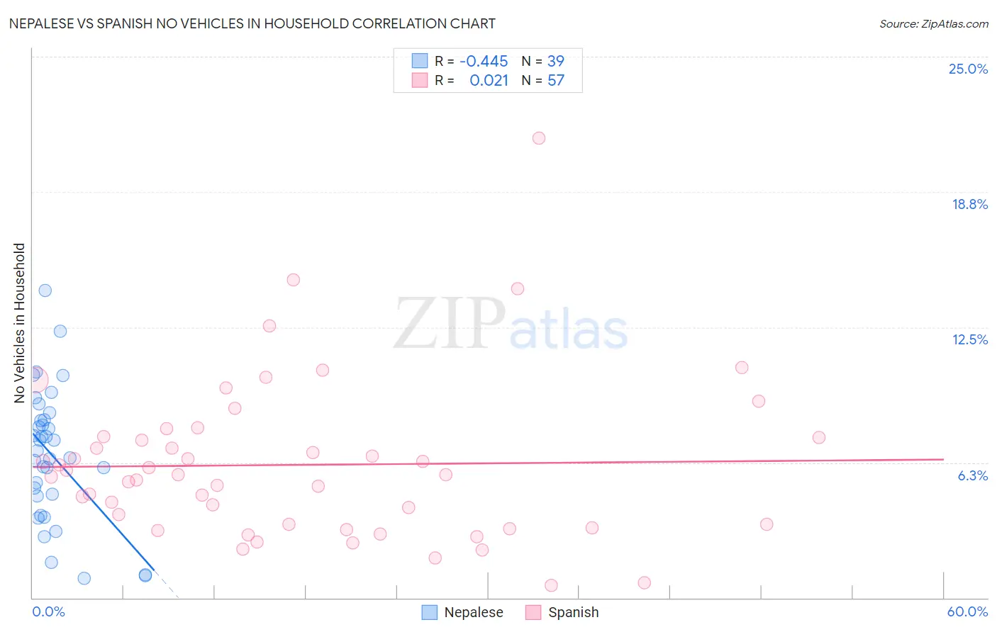 Nepalese vs Spanish No Vehicles in Household