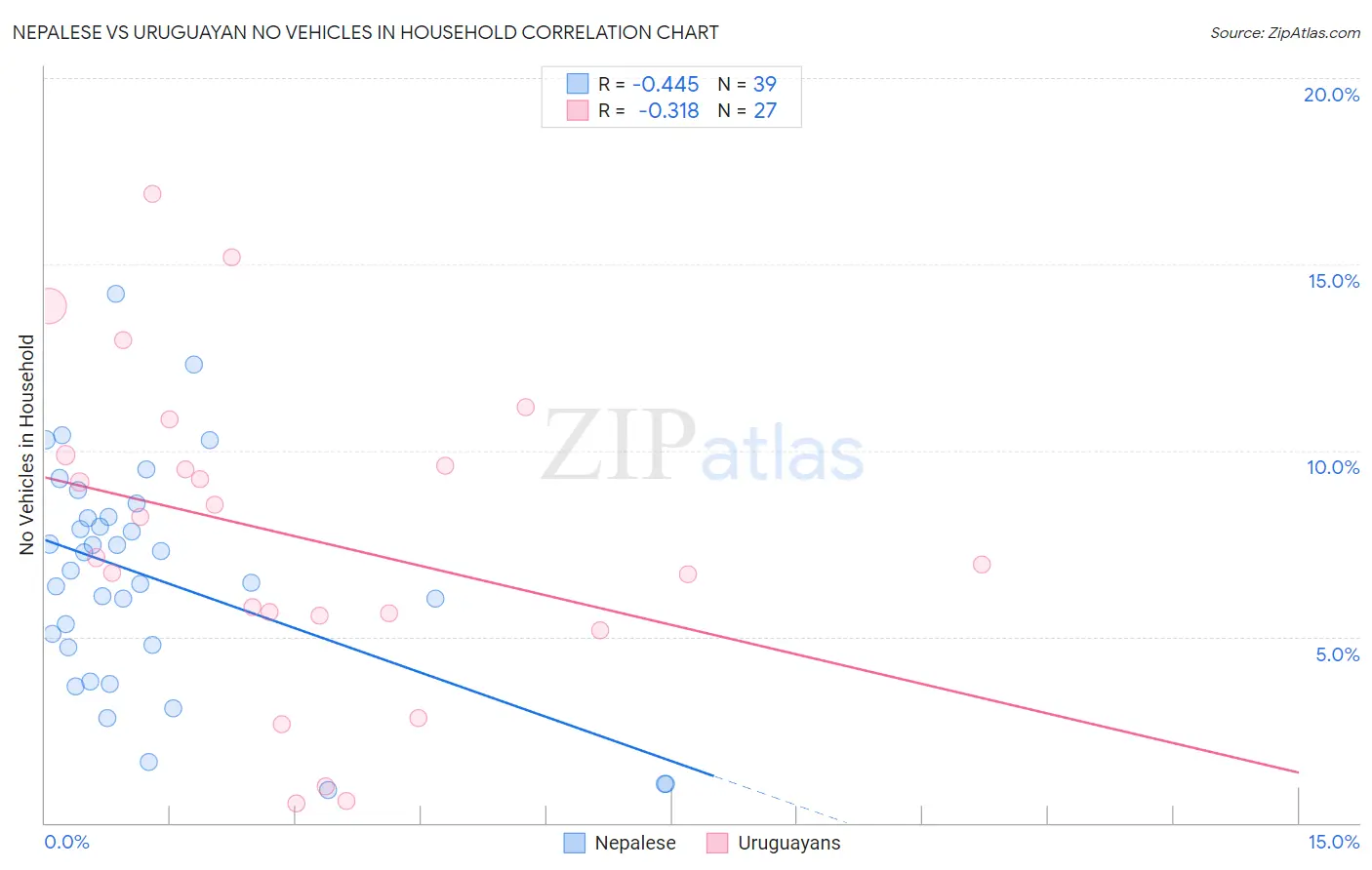 Nepalese vs Uruguayan No Vehicles in Household