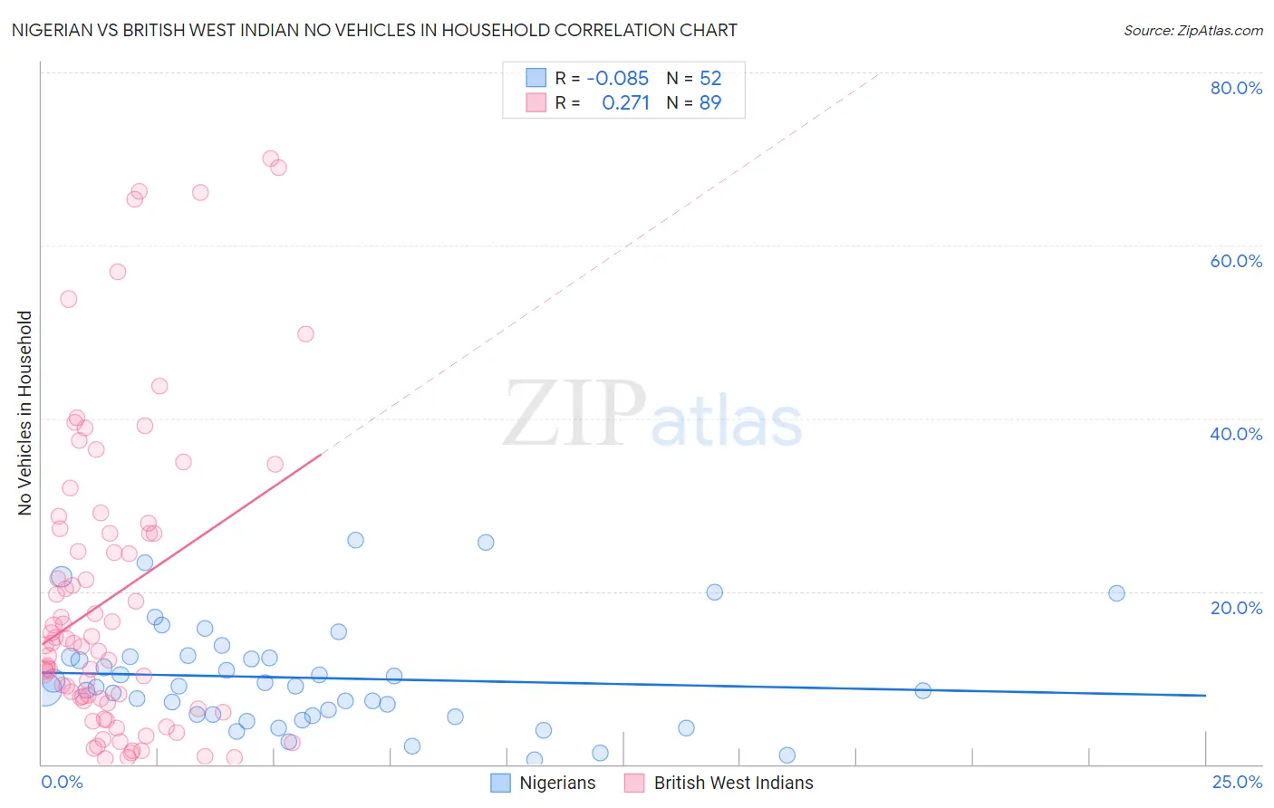 Nigerian vs British West Indian No Vehicles in Household