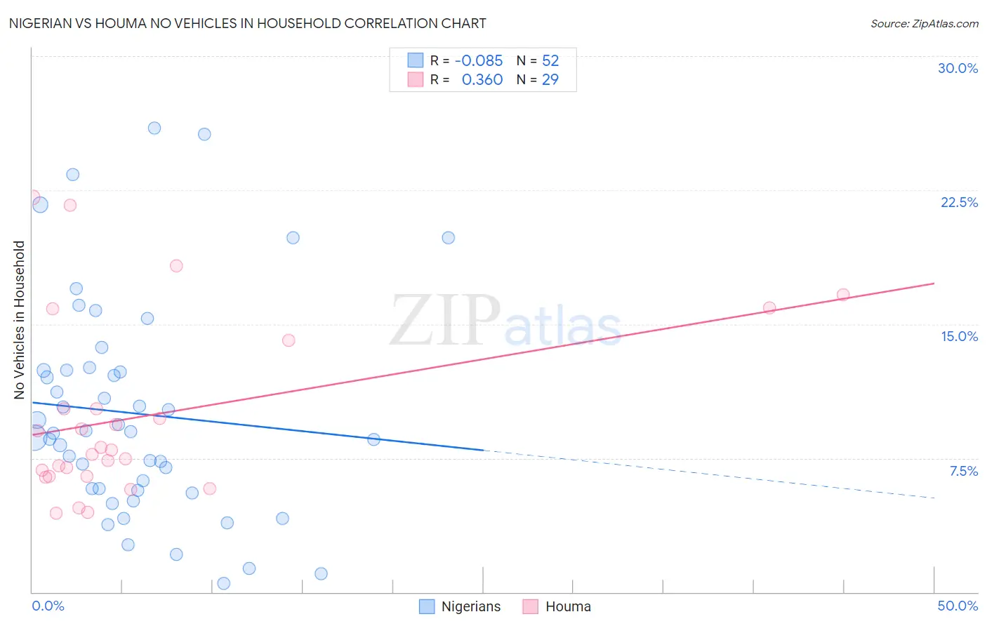 Nigerian vs Houma No Vehicles in Household