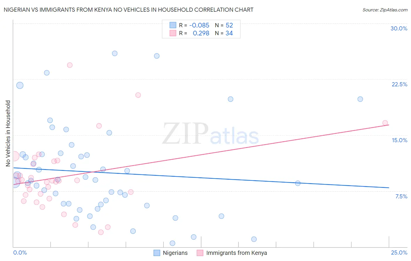 Nigerian vs Immigrants from Kenya No Vehicles in Household