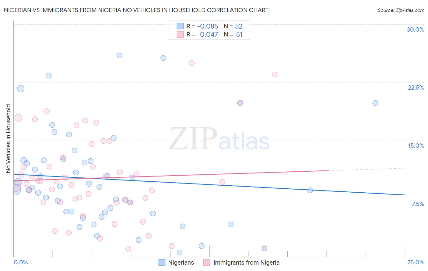 Nigerian vs Immigrants from Nigeria No Vehicles in Household
