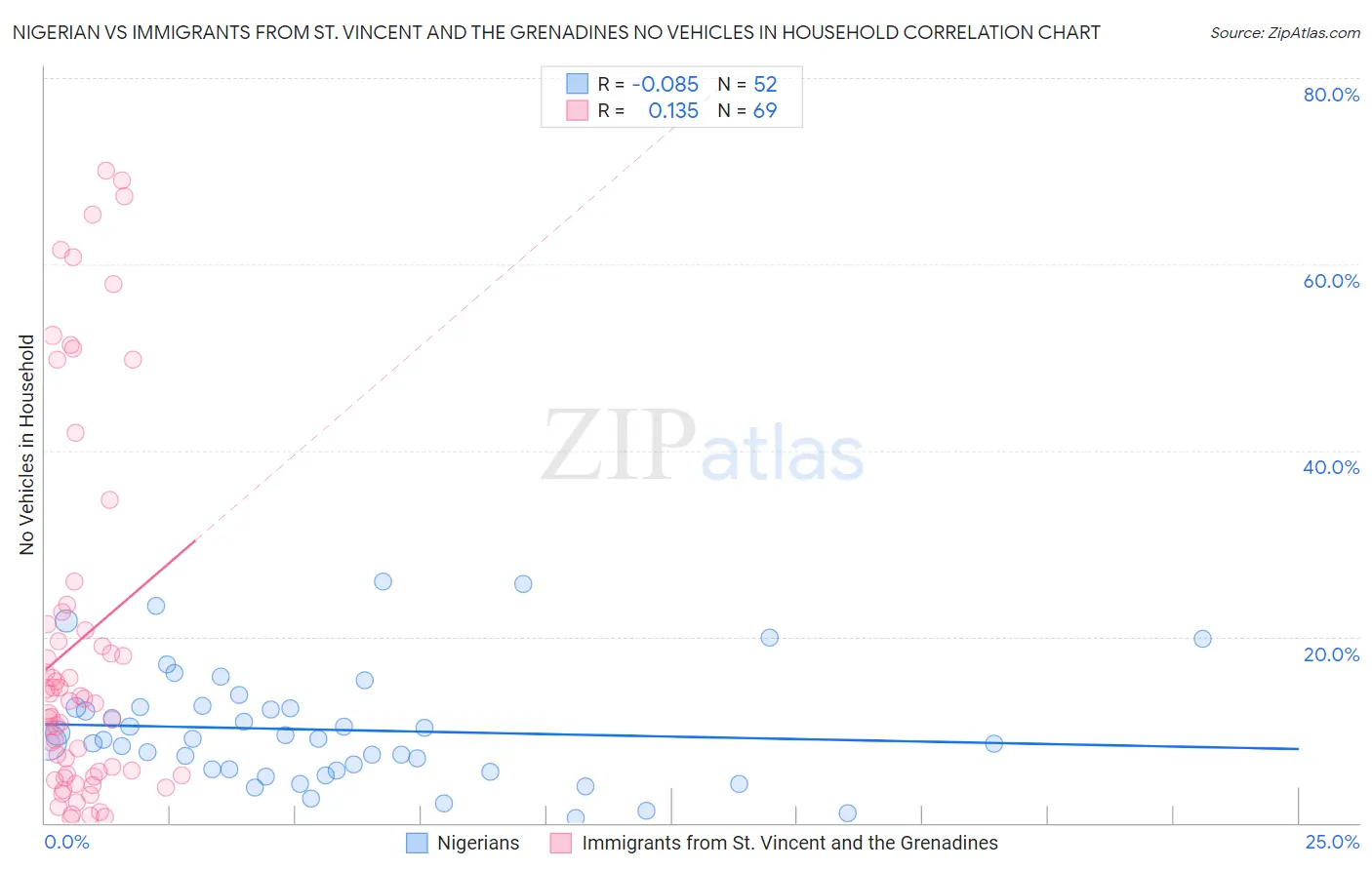 Nigerian vs Immigrants from St. Vincent and the Grenadines No Vehicles in Household