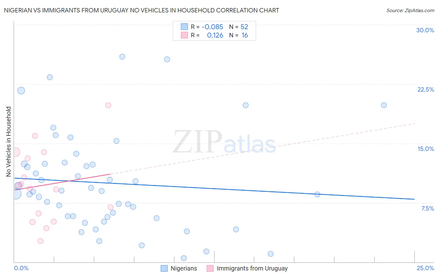 Nigerian vs Immigrants from Uruguay No Vehicles in Household