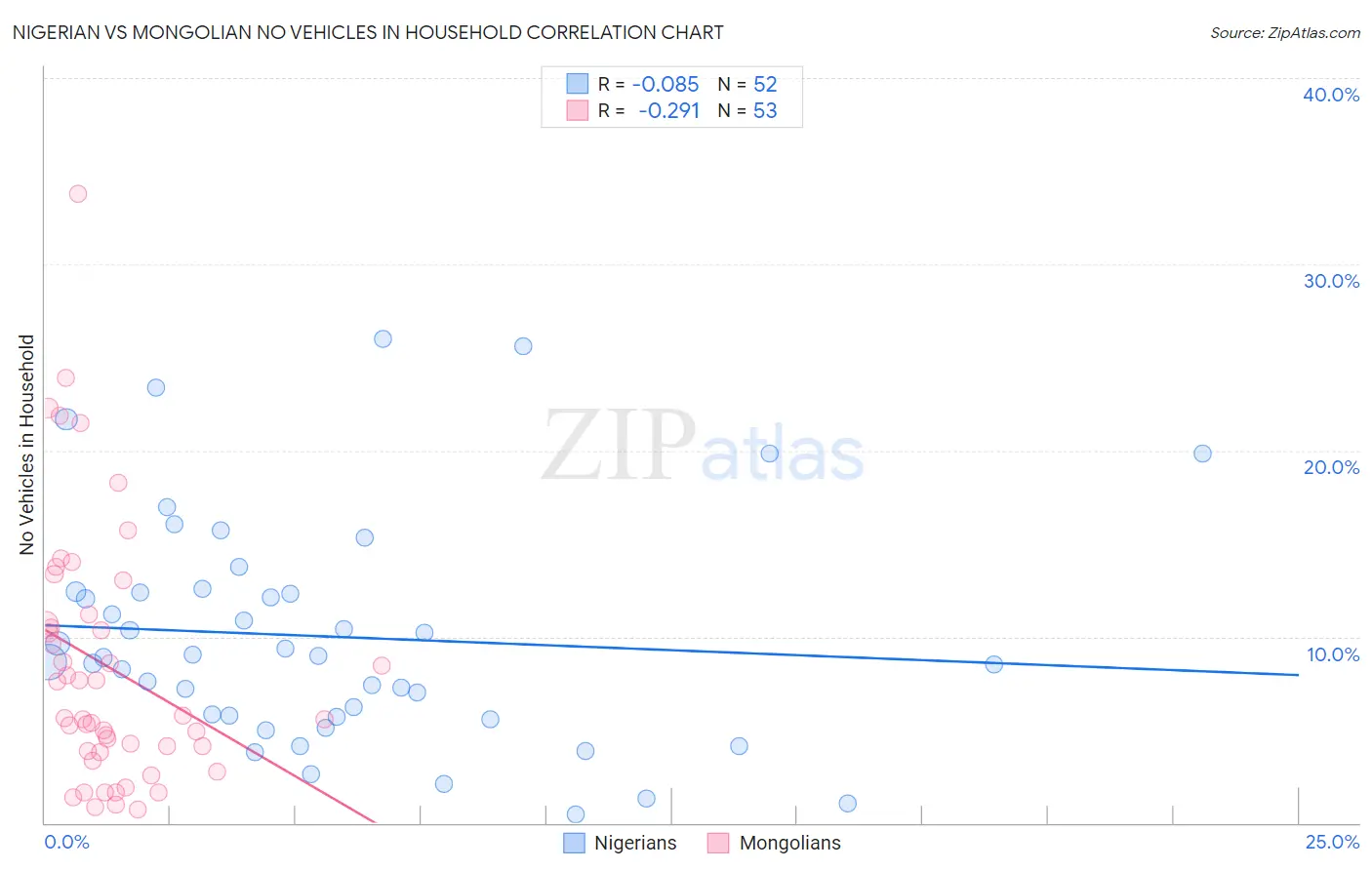 Nigerian vs Mongolian No Vehicles in Household