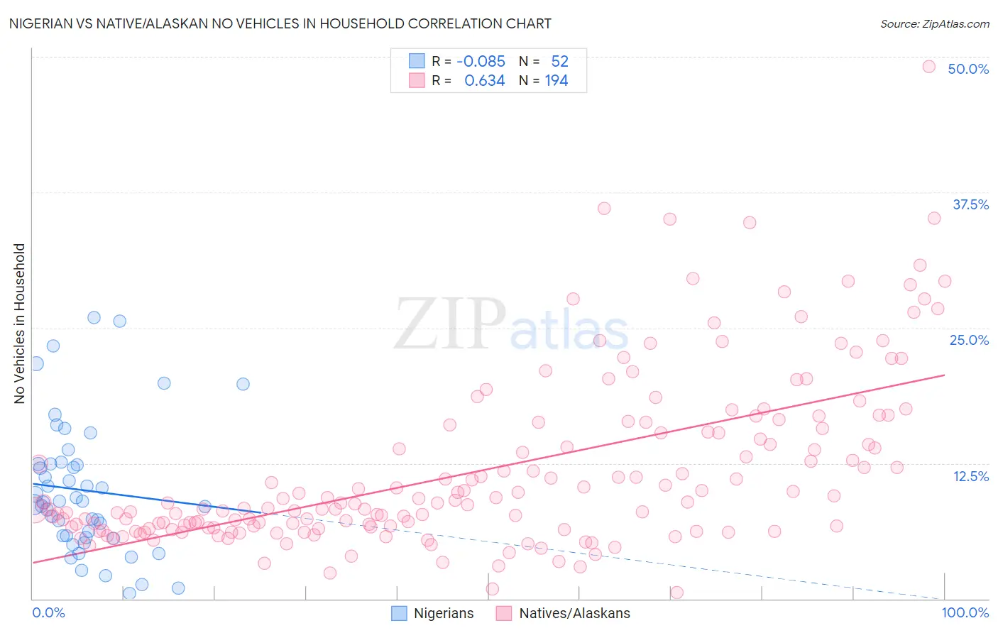 Nigerian vs Native/Alaskan No Vehicles in Household