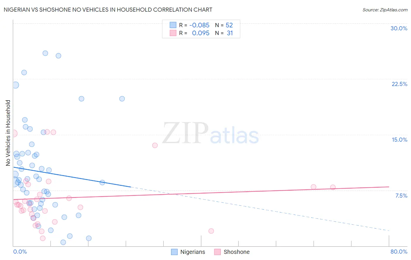 Nigerian vs Shoshone No Vehicles in Household