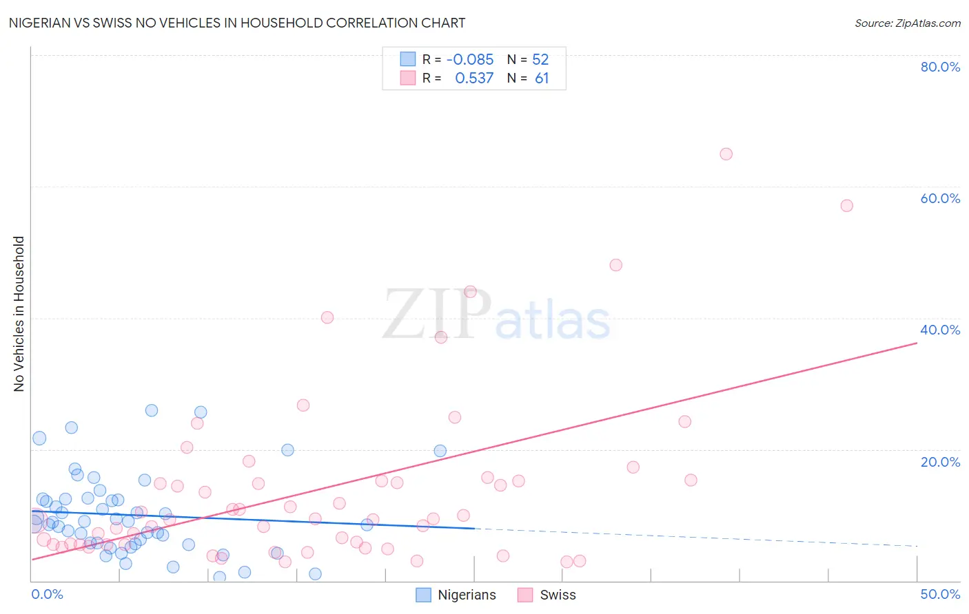 Nigerian vs Swiss No Vehicles in Household