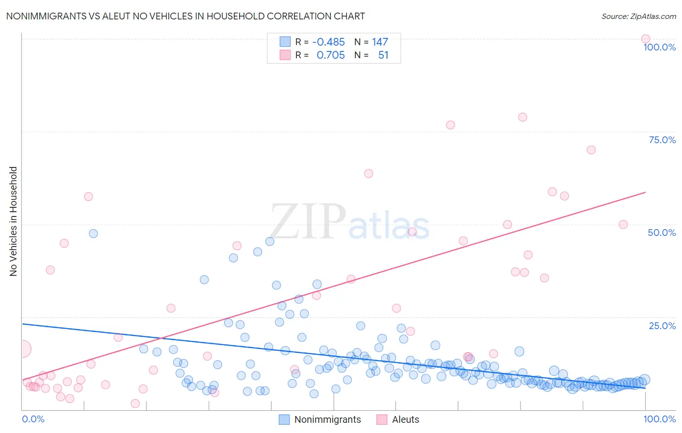 Nonimmigrants vs Aleut No Vehicles in Household