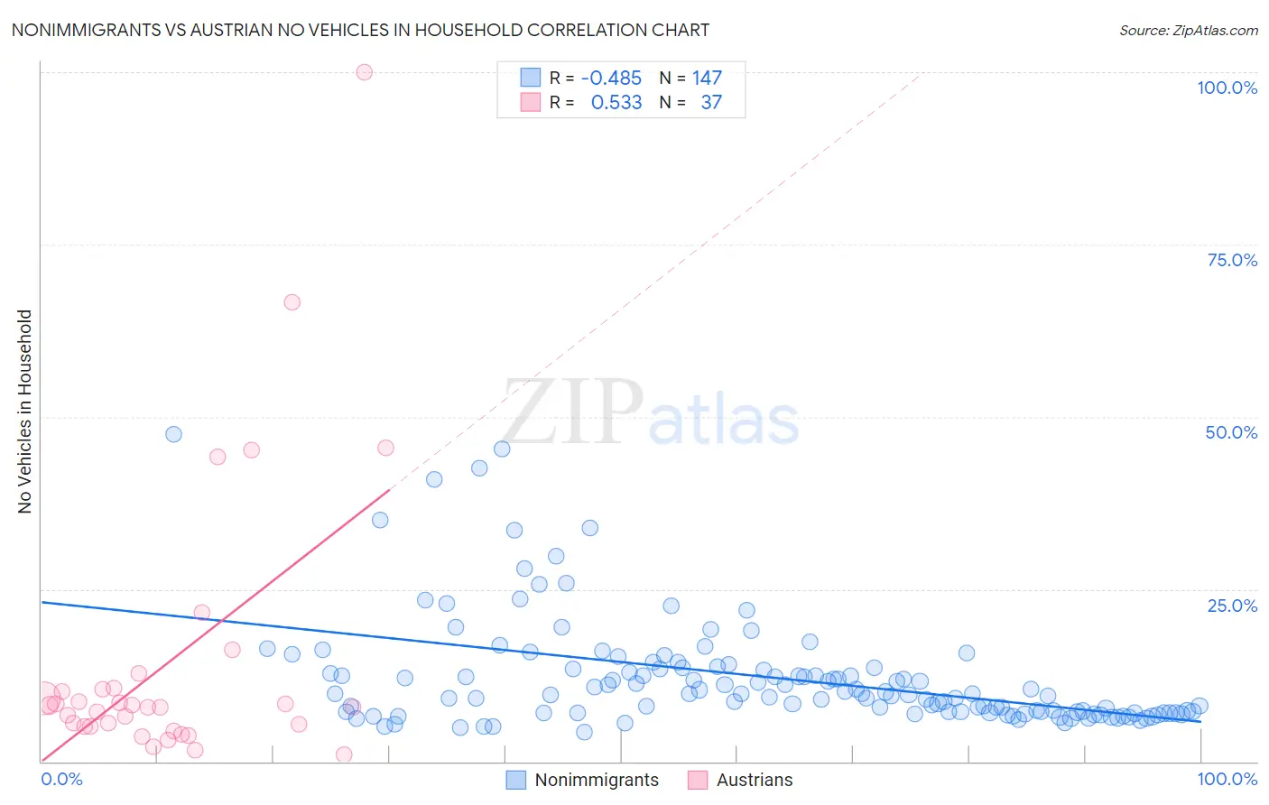 Nonimmigrants vs Austrian No Vehicles in Household