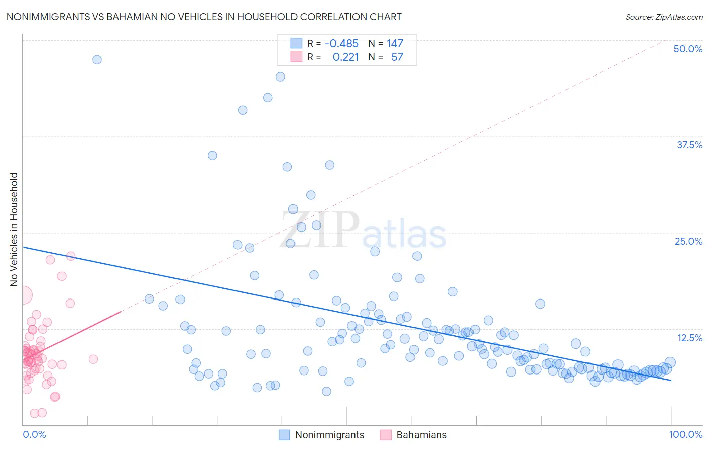 Nonimmigrants vs Bahamian No Vehicles in Household