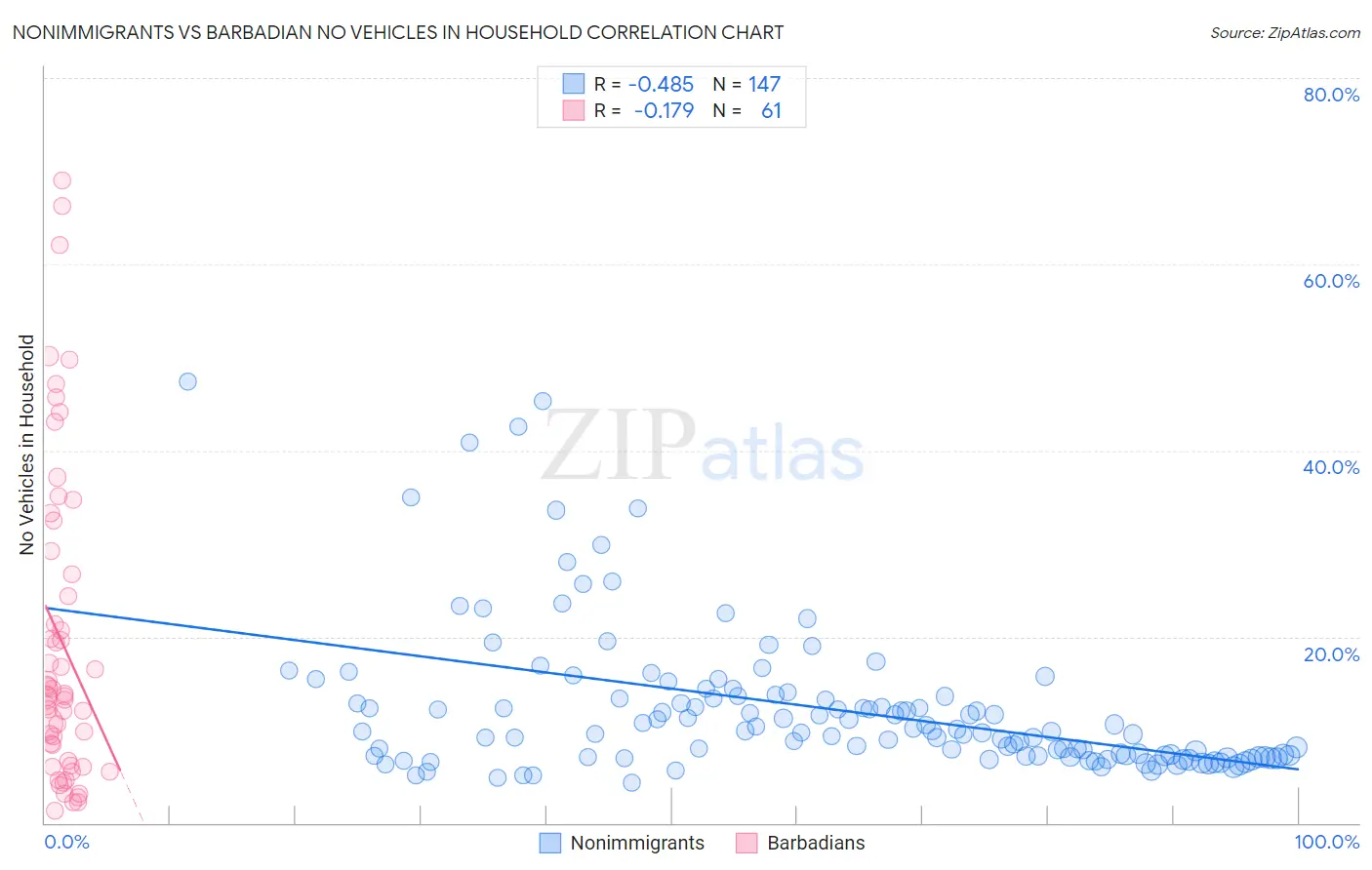 Nonimmigrants vs Barbadian No Vehicles in Household