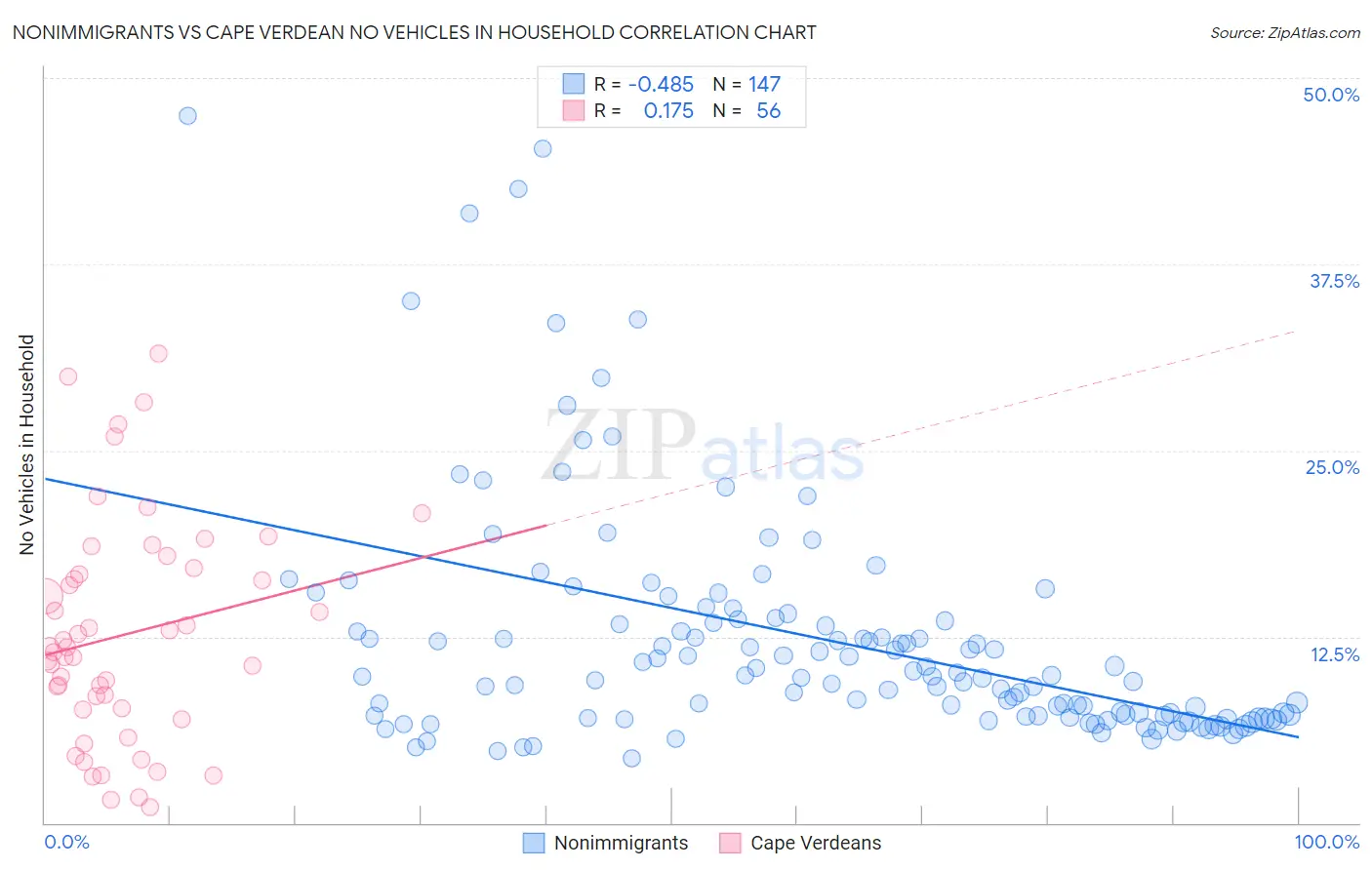 Nonimmigrants vs Cape Verdean No Vehicles in Household