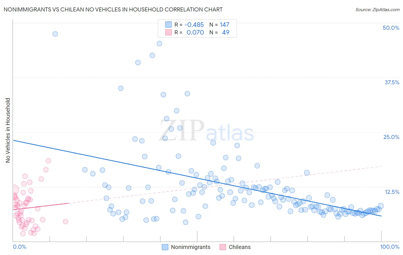 Nonimmigrants vs Chilean No Vehicles in Household