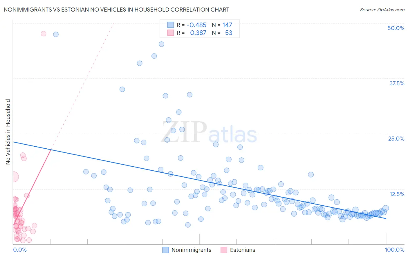 Nonimmigrants vs Estonian No Vehicles in Household