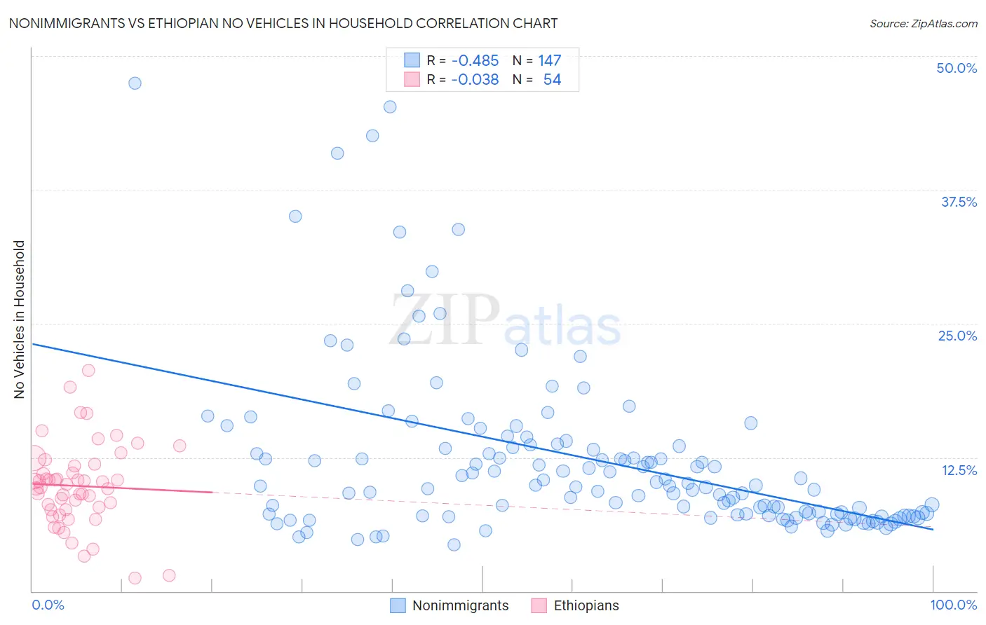 Nonimmigrants vs Ethiopian No Vehicles in Household