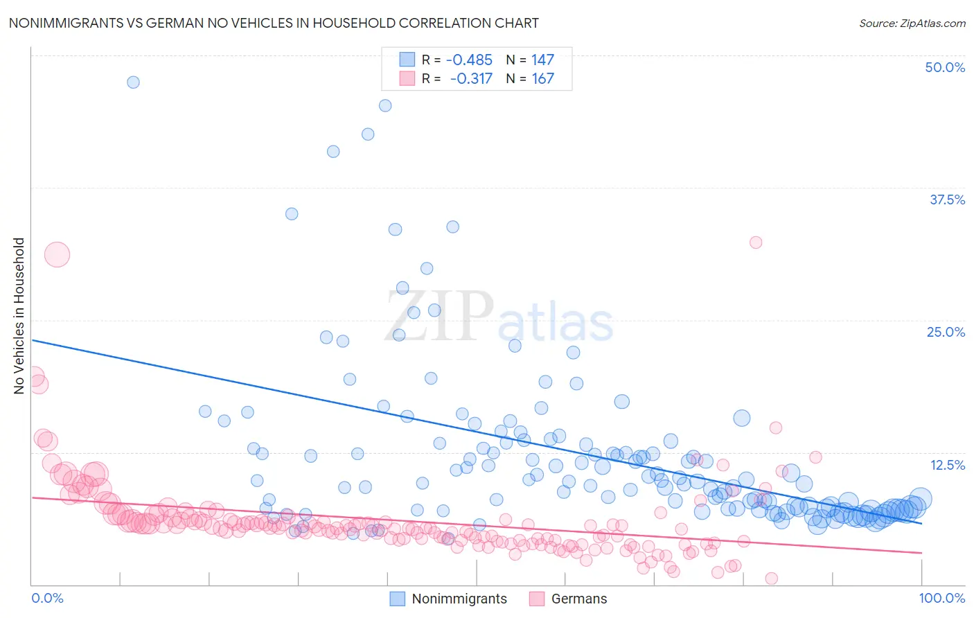 Nonimmigrants vs German No Vehicles in Household