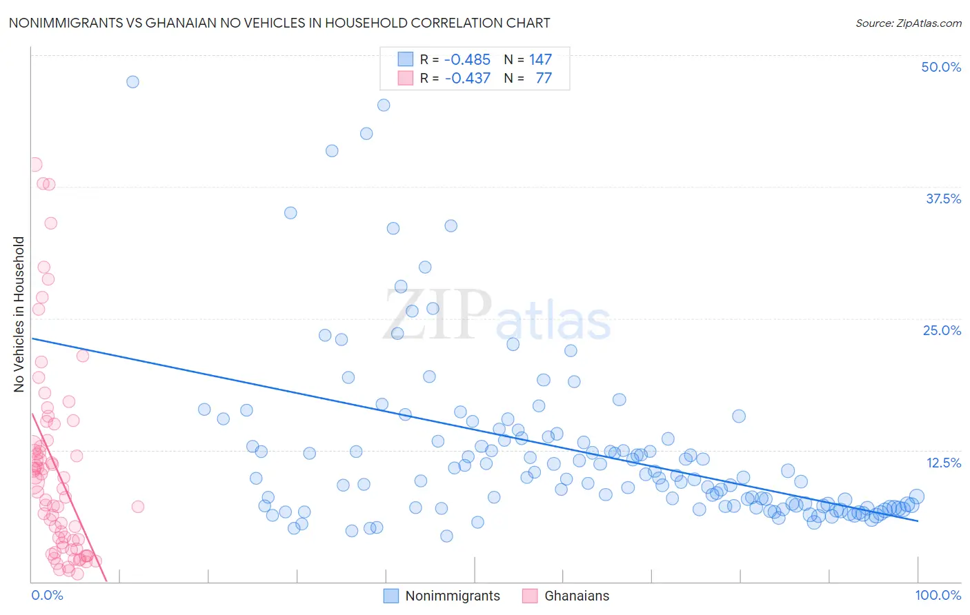 Nonimmigrants vs Ghanaian No Vehicles in Household