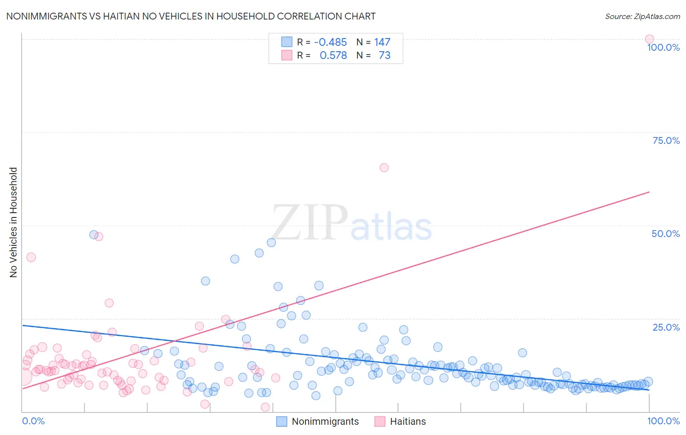 Nonimmigrants vs Haitian No Vehicles in Household