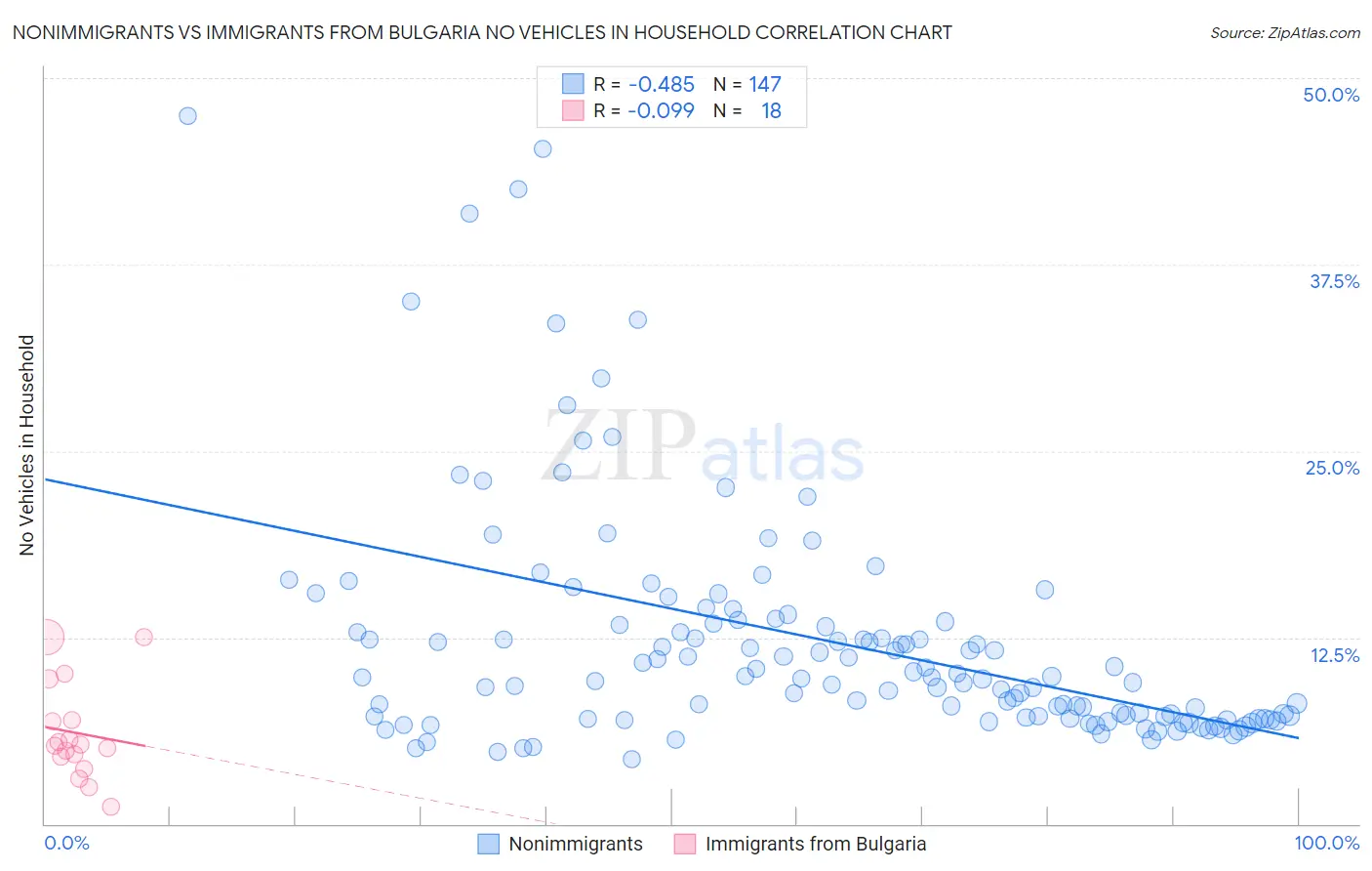 Nonimmigrants vs Immigrants from Bulgaria No Vehicles in Household