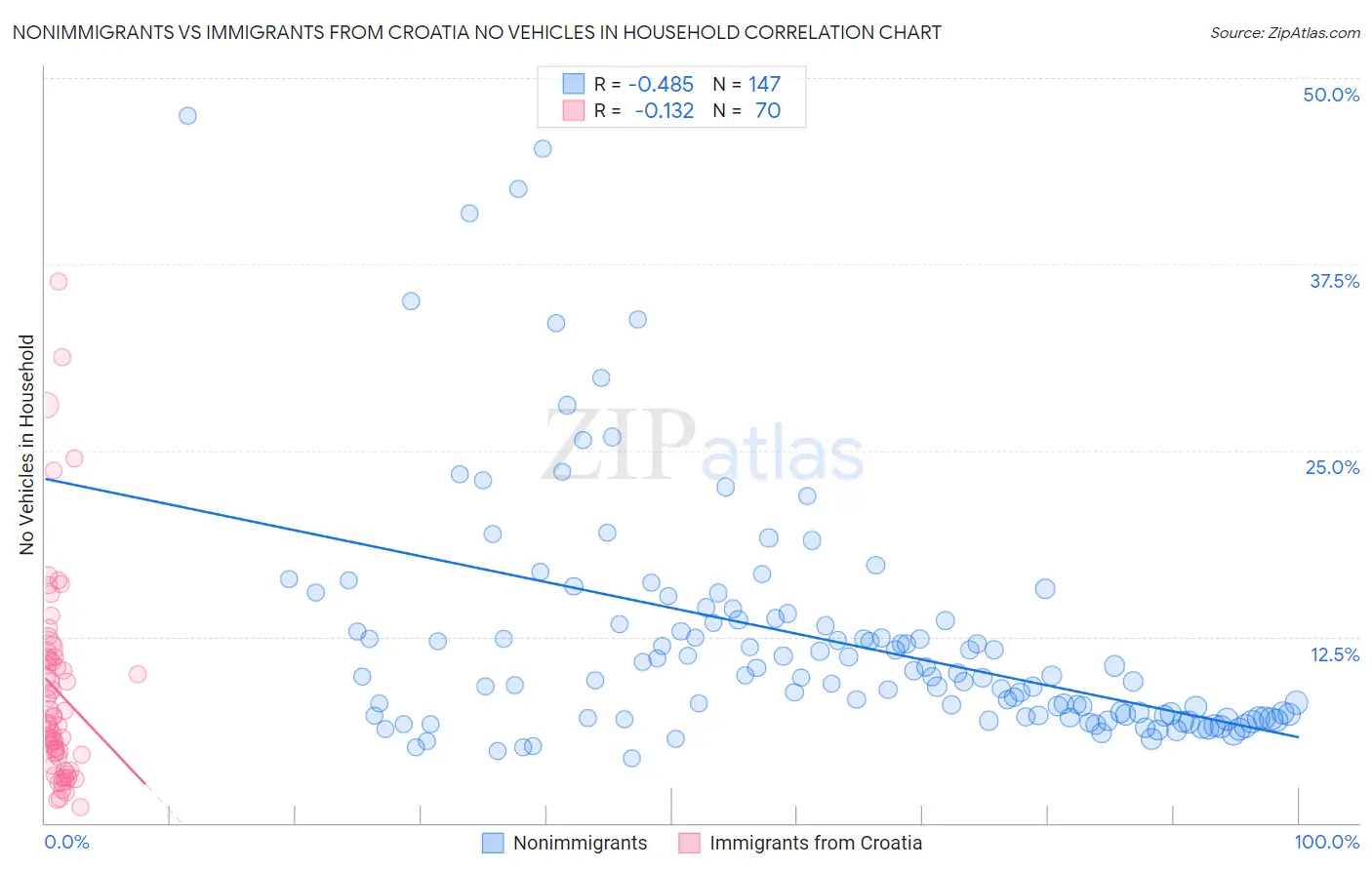 Nonimmigrants vs Immigrants from Croatia No Vehicles in Household