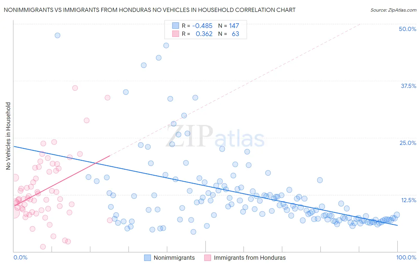 Nonimmigrants vs Immigrants from Honduras No Vehicles in Household