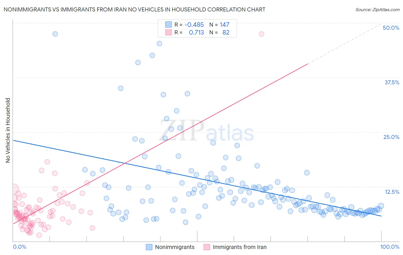 Nonimmigrants vs Immigrants from Iran No Vehicles in Household