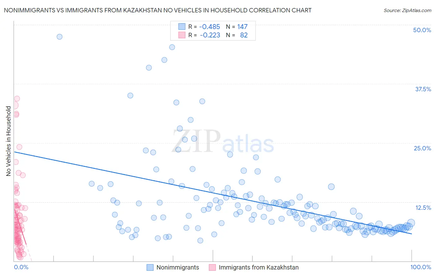 Nonimmigrants vs Immigrants from Kazakhstan No Vehicles in Household