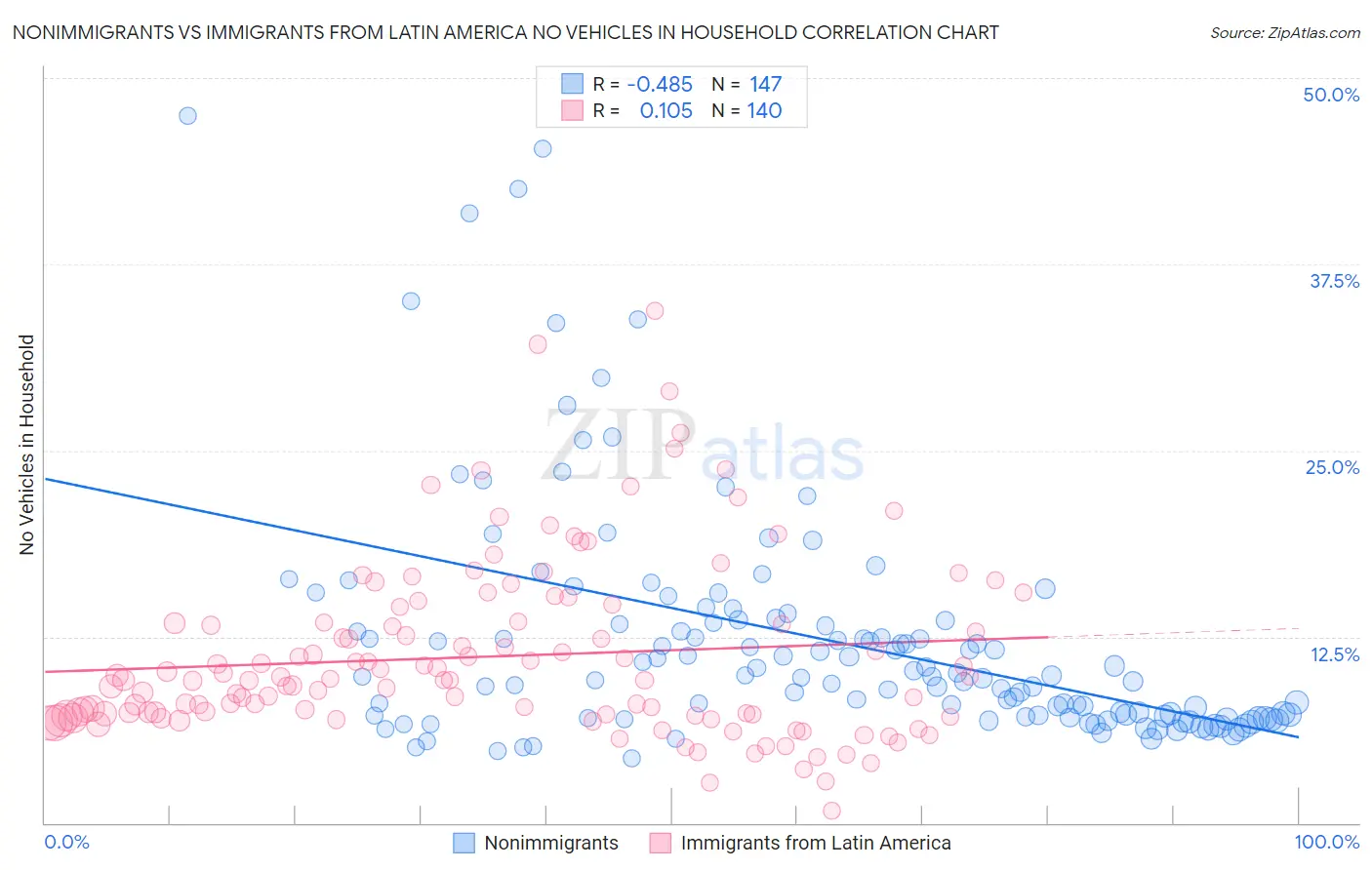 Nonimmigrants vs Immigrants from Latin America No Vehicles in Household