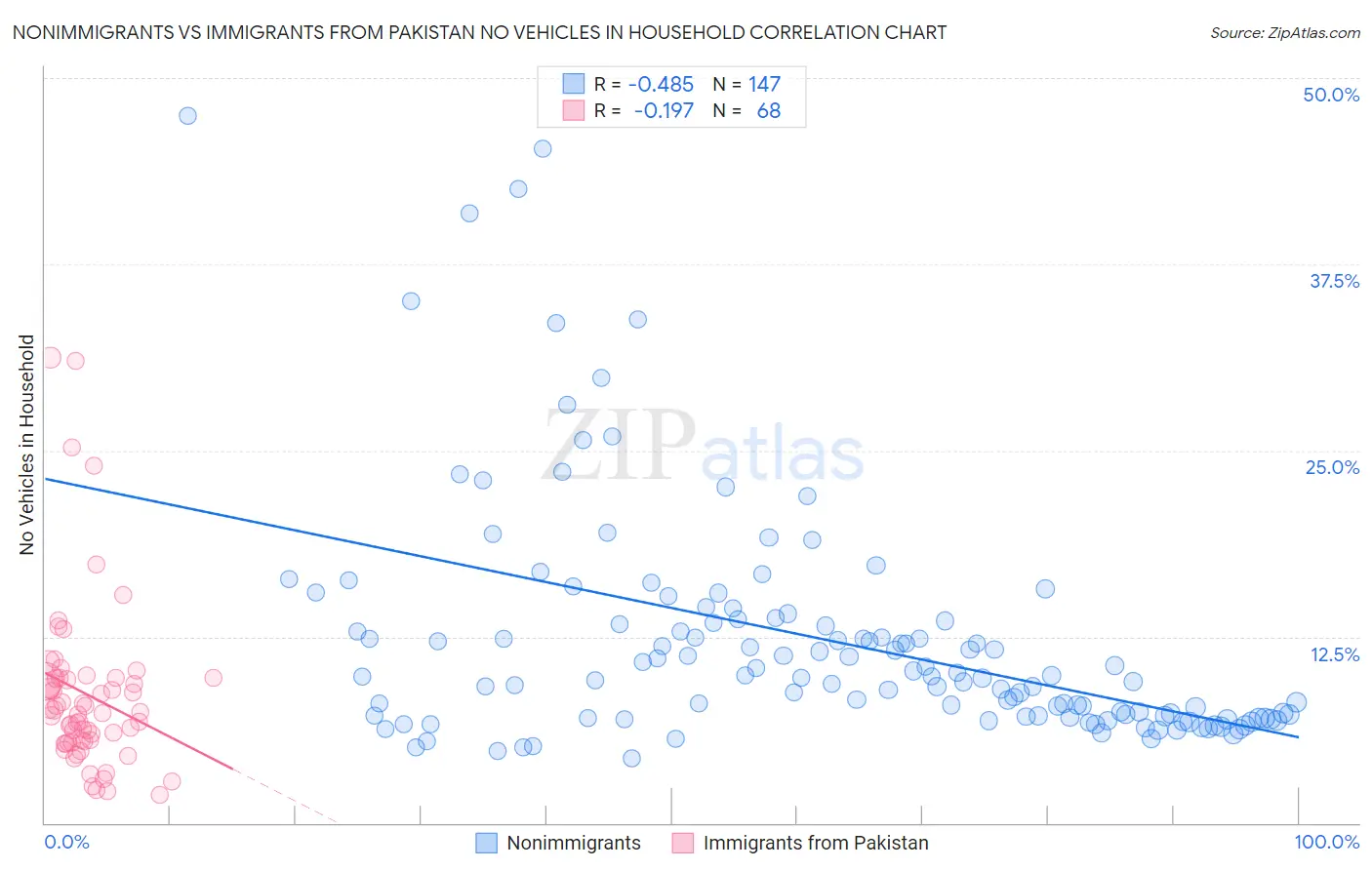 Nonimmigrants vs Immigrants from Pakistan No Vehicles in Household