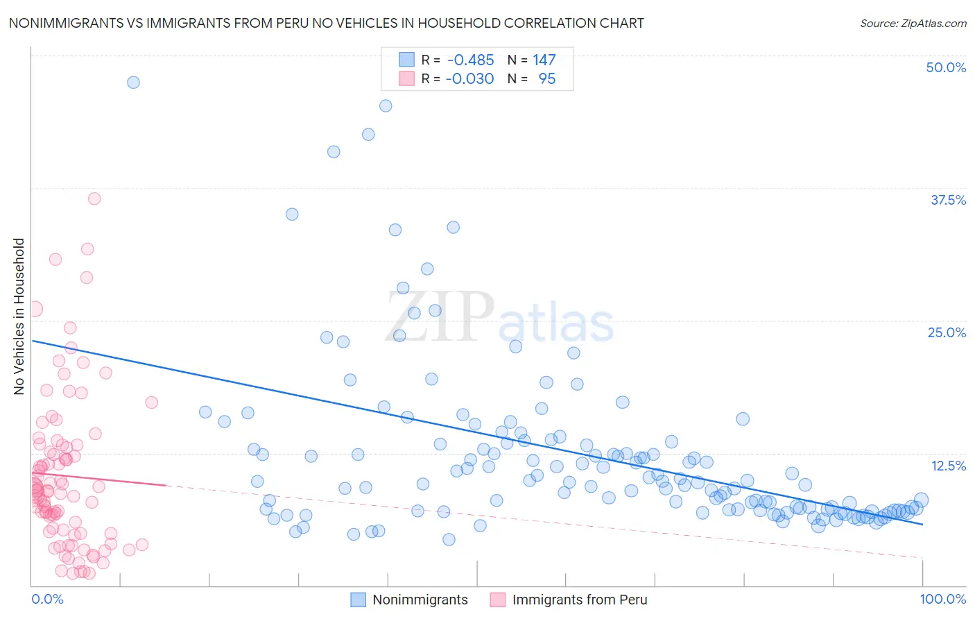 Nonimmigrants vs Immigrants from Peru No Vehicles in Household