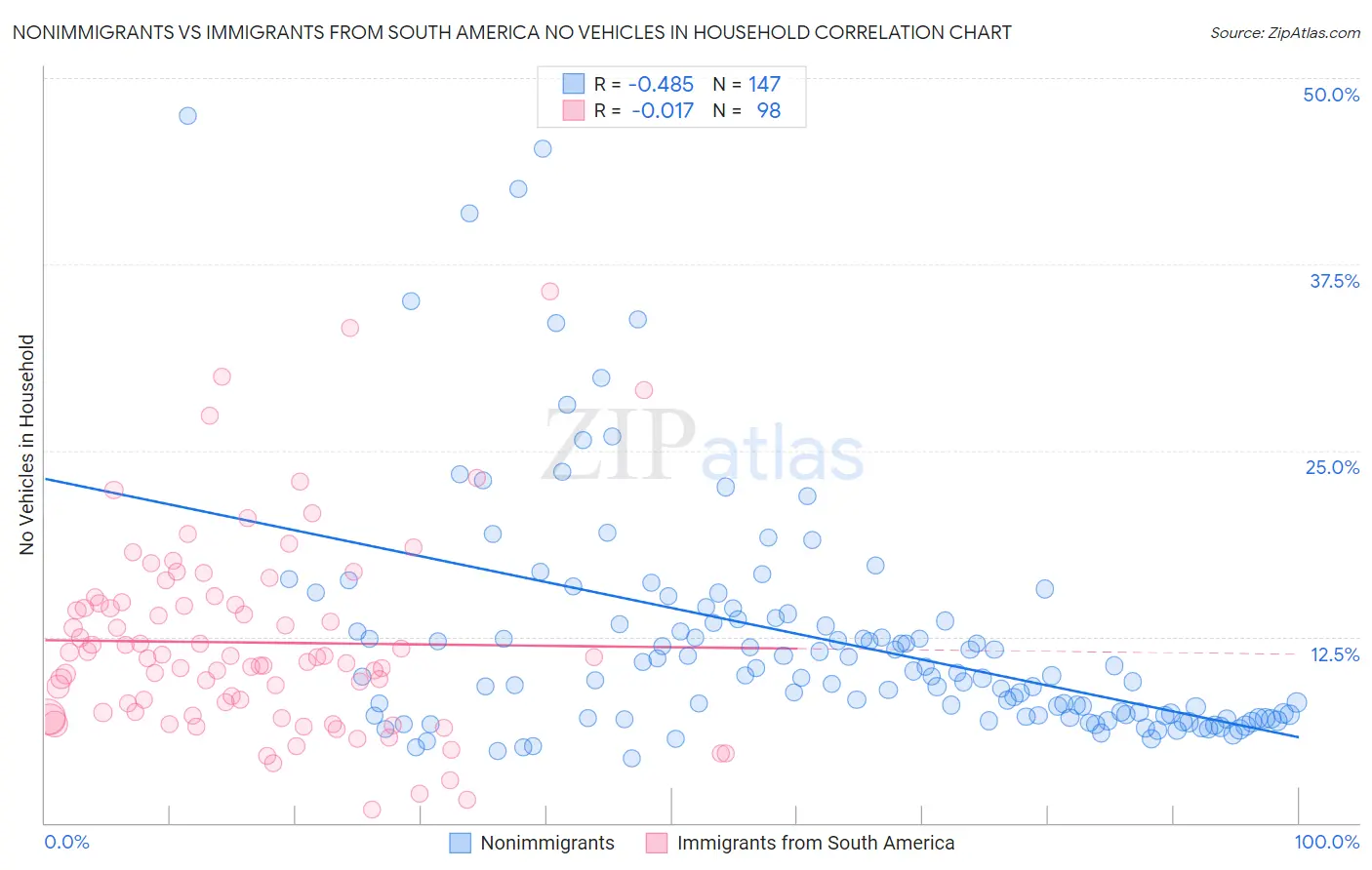 Nonimmigrants vs Immigrants from South America No Vehicles in Household