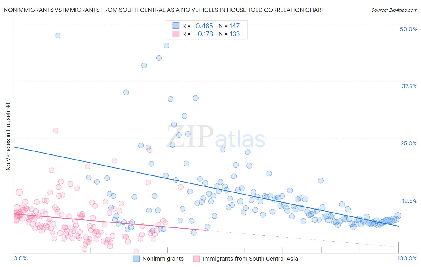 Nonimmigrants vs Immigrants from South Central Asia No Vehicles in Household