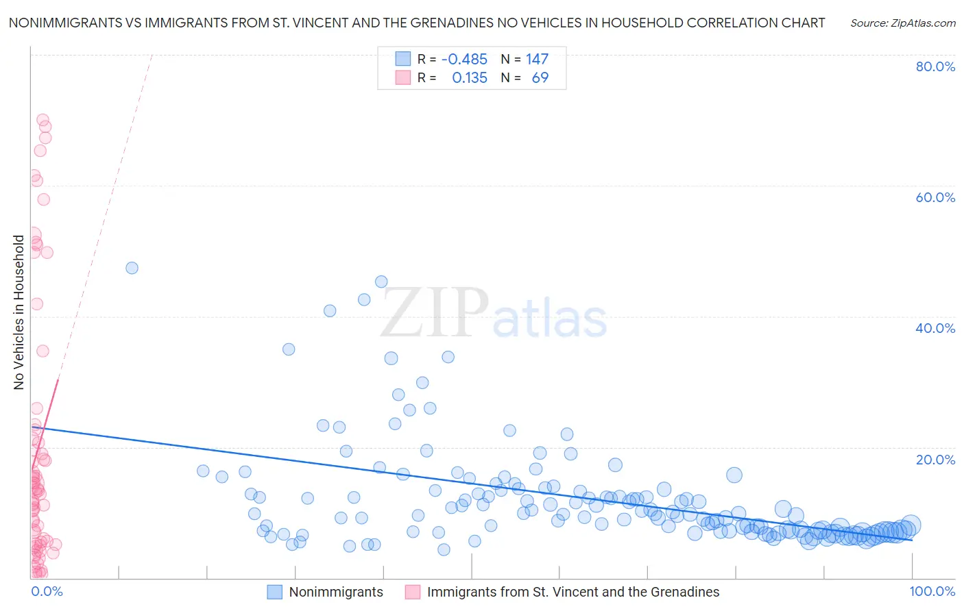 Nonimmigrants vs Immigrants from St. Vincent and the Grenadines No Vehicles in Household