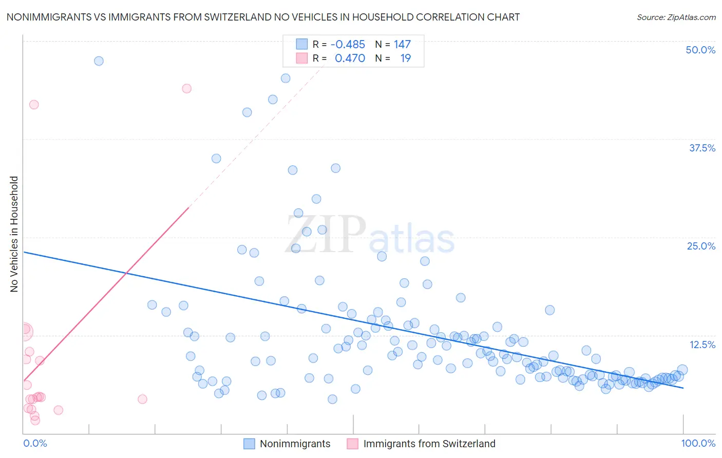 Nonimmigrants vs Immigrants from Switzerland No Vehicles in Household