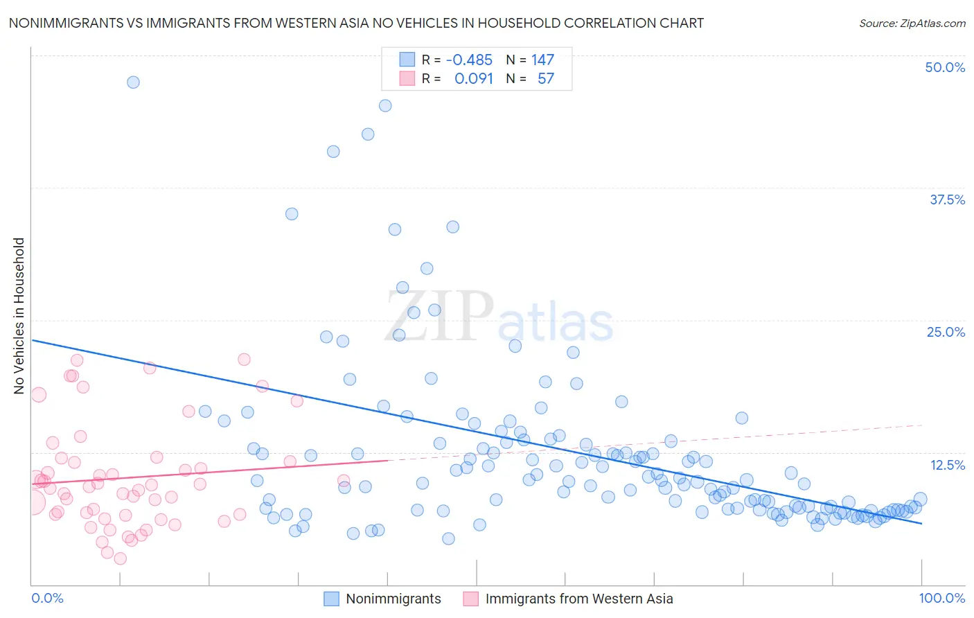 Nonimmigrants vs Immigrants from Western Asia No Vehicles in Household