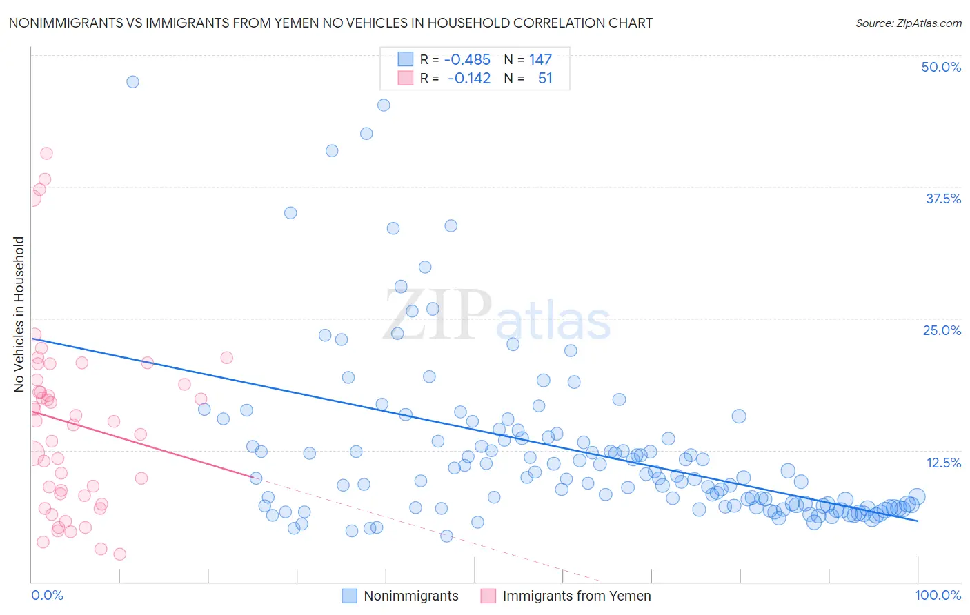 Nonimmigrants vs Immigrants from Yemen No Vehicles in Household