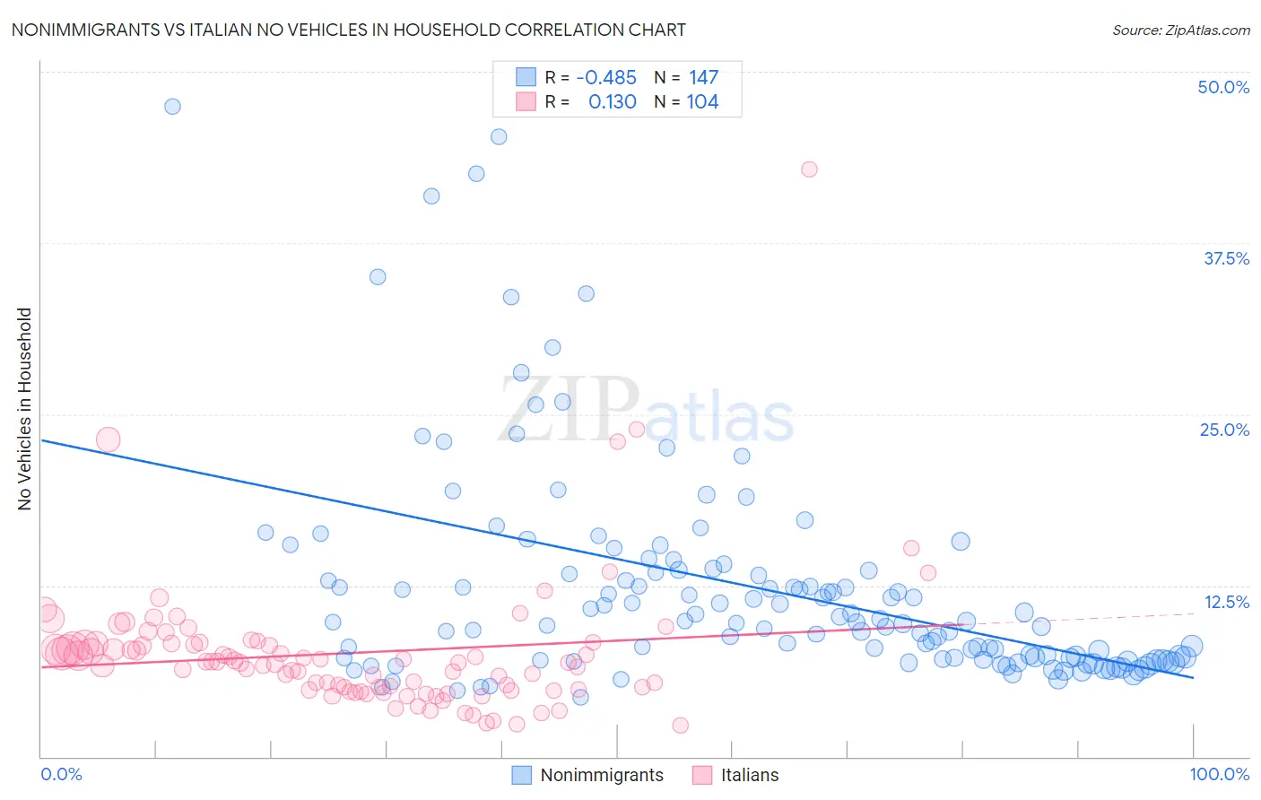 Nonimmigrants vs Italian No Vehicles in Household