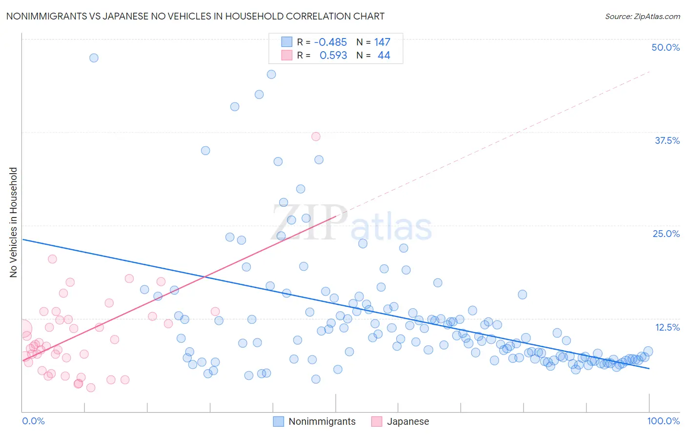 Nonimmigrants vs Japanese No Vehicles in Household