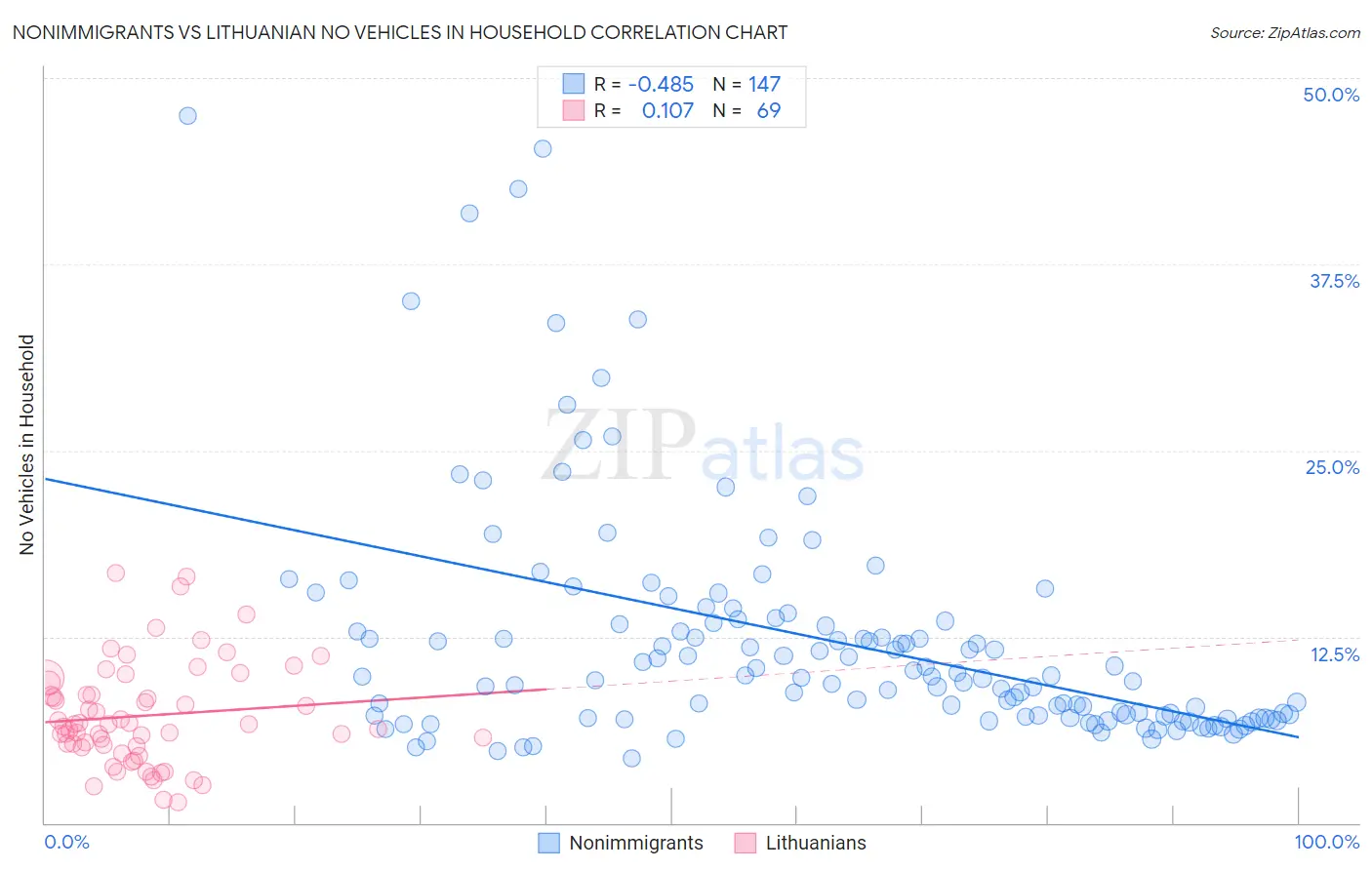 Nonimmigrants vs Lithuanian No Vehicles in Household