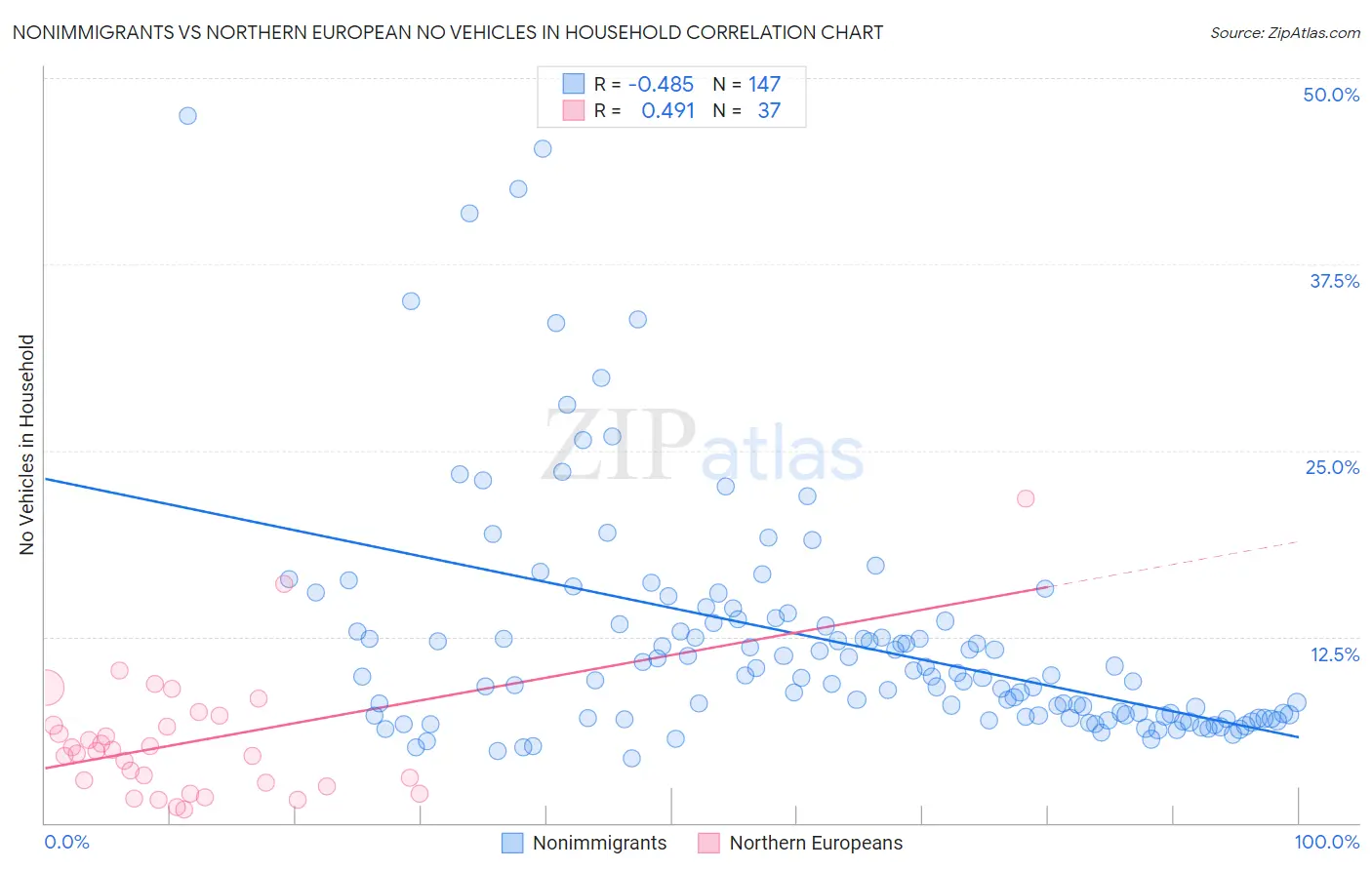 Nonimmigrants vs Northern European No Vehicles in Household