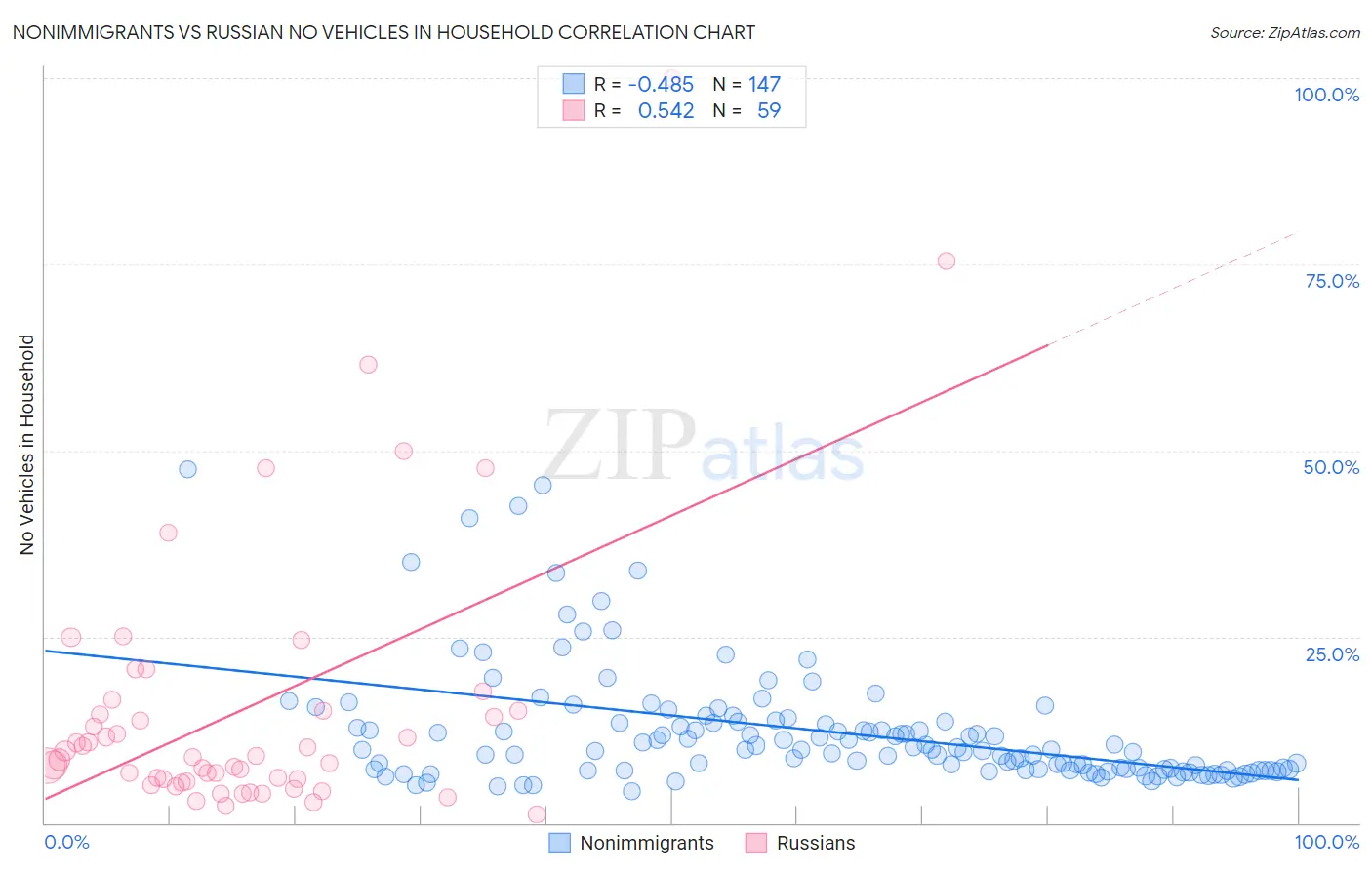 Nonimmigrants vs Russian No Vehicles in Household