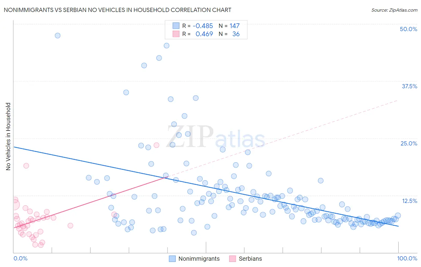 Nonimmigrants vs Serbian No Vehicles in Household