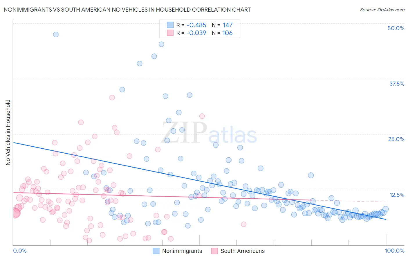 Nonimmigrants vs South American No Vehicles in Household