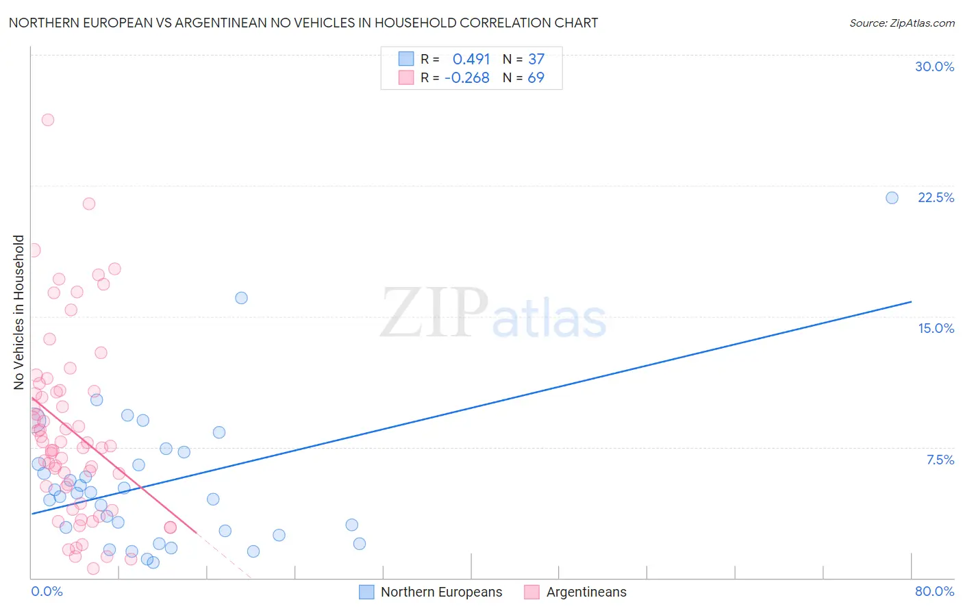 Northern European vs Argentinean No Vehicles in Household