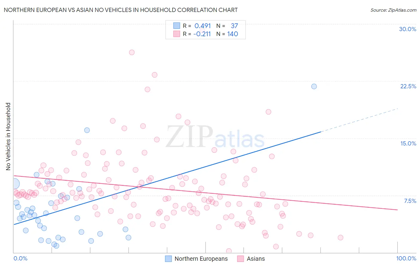 Northern European vs Asian No Vehicles in Household