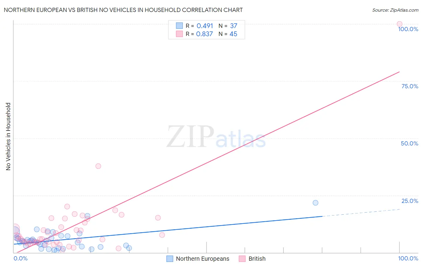 Northern European vs British No Vehicles in Household