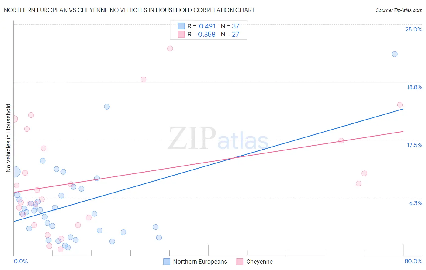Northern European vs Cheyenne No Vehicles in Household
