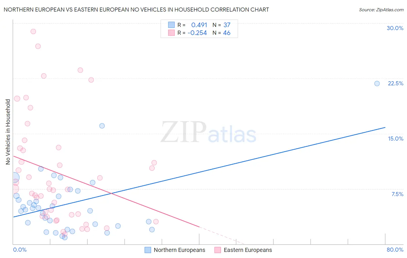 Northern European vs Eastern European No Vehicles in Household